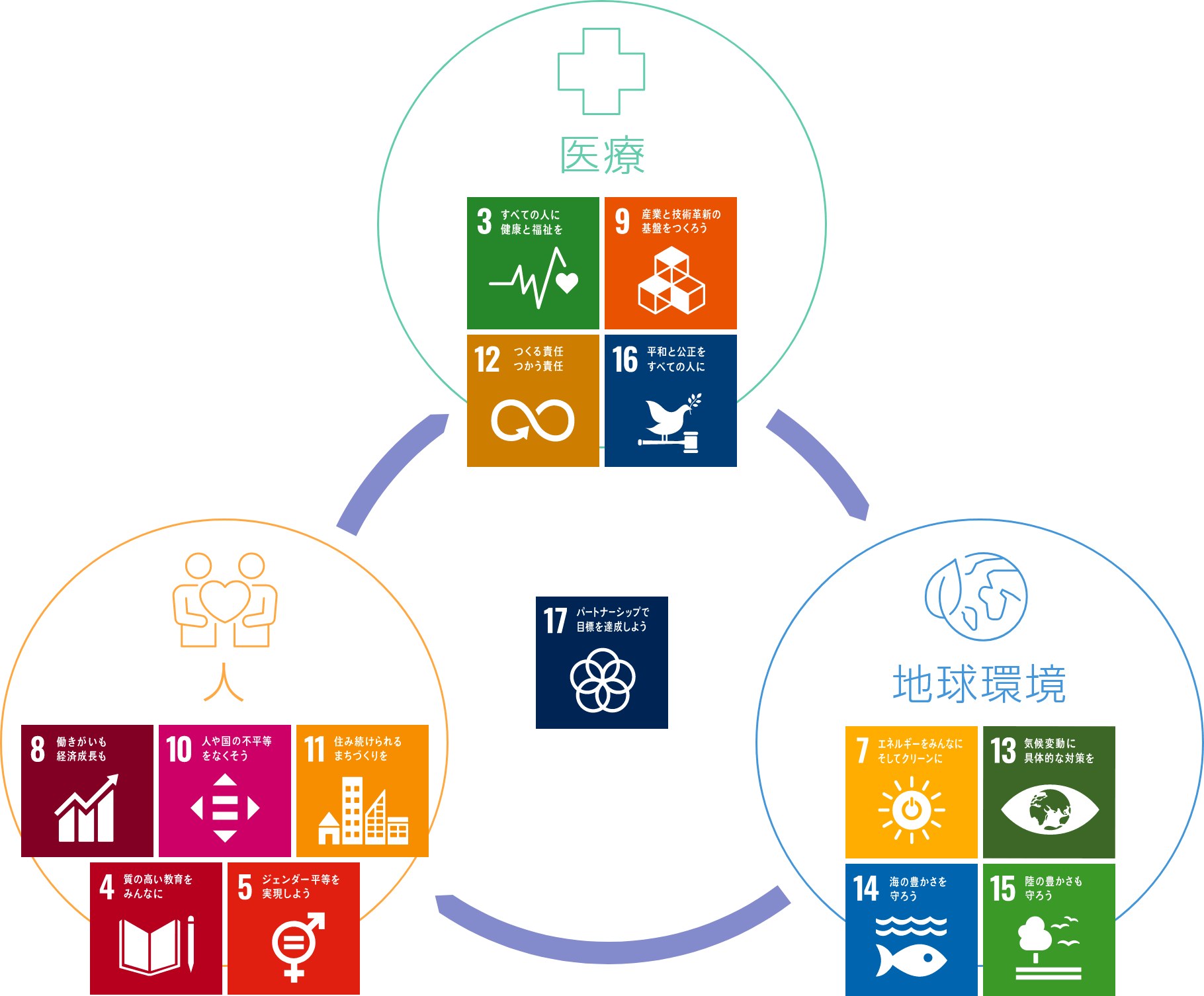 医療、人、地球環境